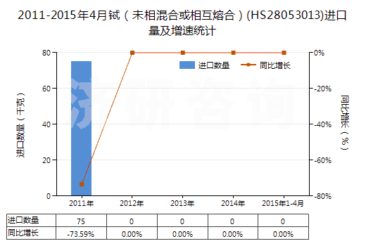 2011-2015年4月鋱(未相混合或相互熔合)(HS28053013)進(jìn)口量及增速統(tǒng)計 2011-2015年4月鋱(未相混合或相互熔合)(HS28053013)進(jìn)口量及增速統(tǒng)計